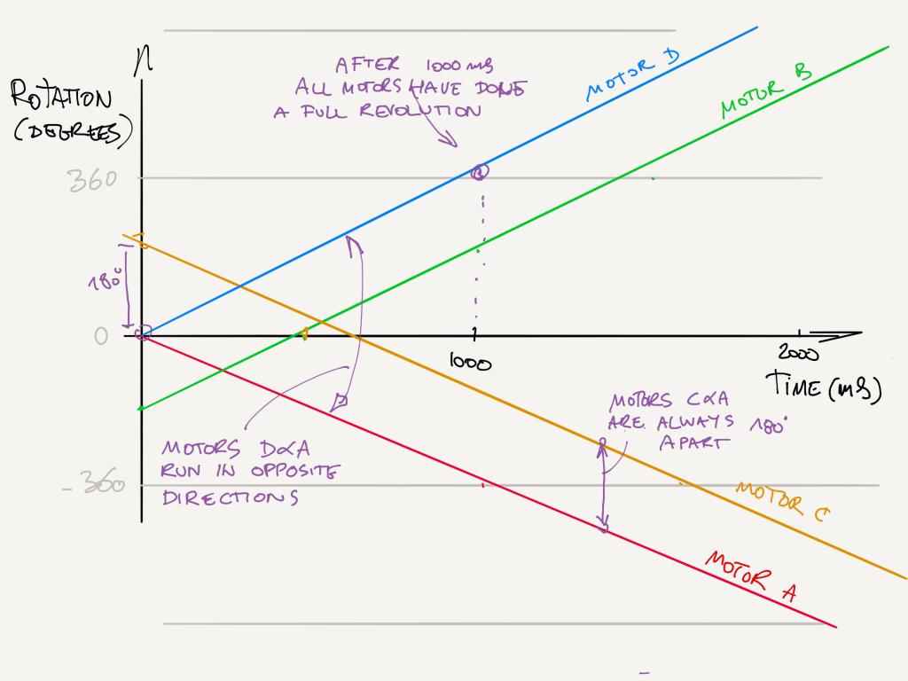 Python Motor Synchronization explained with motor function graphs