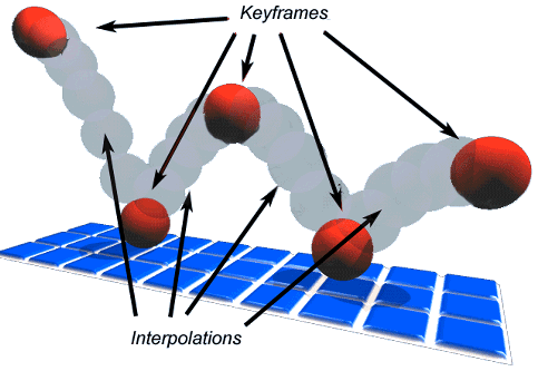 Keyframes and interpolation with animation